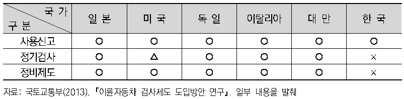 국가별 이륜자동차 관리제도 운영여부