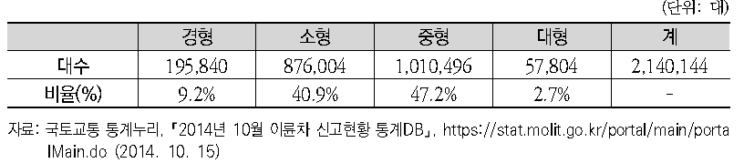 배기량별 이륜자동차 신고대수 (2014년 10월 기준)