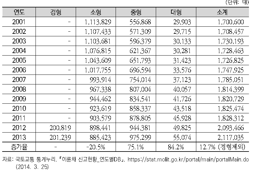 연도별 이륜자동차 사용신고 현황 (2001~2013년)