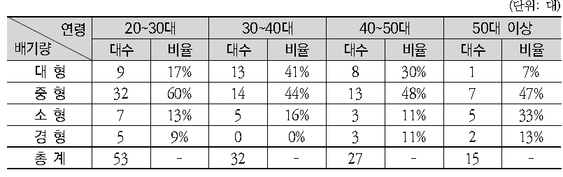 연령대별 배기량별 이륜자동차 사용률