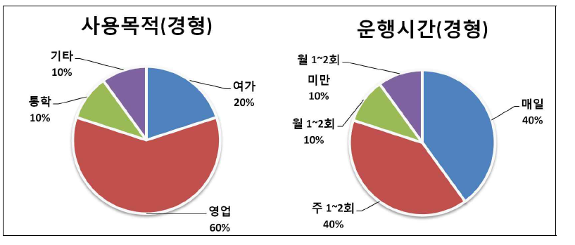 경형 이륜자동차 사용목적 및 운행시간