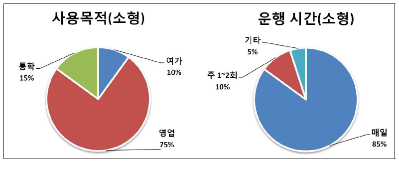 소형 이륜자동차 사용목적 및 운행시간