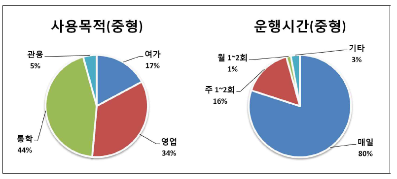 중형 이륜자동차 사용목적 및 운행시간