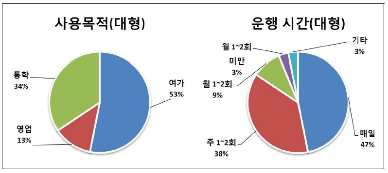 대형 이륜자동차 사용목적 및 운행시간