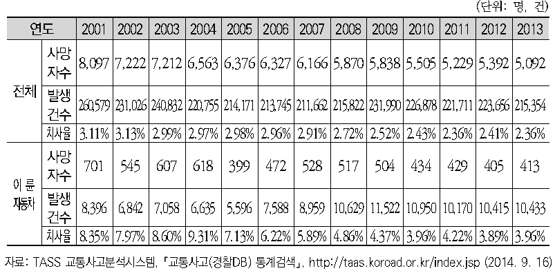 이륜자동차 교통사고 사망자 수 비중