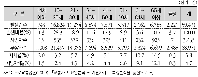 1당사자 연령별 교통사고 건수 (2005~2008년)