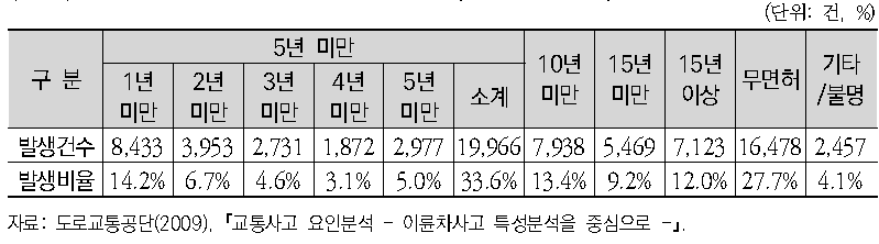 운전면허 취득 경과연수별 교통사고 (2005~2008년)