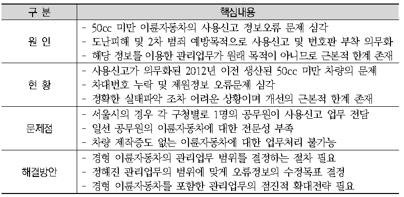 사용신고 오류정보의 해결방안