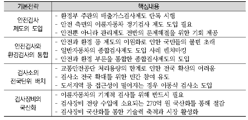 이륜자동차 정기검사제도 도입방안