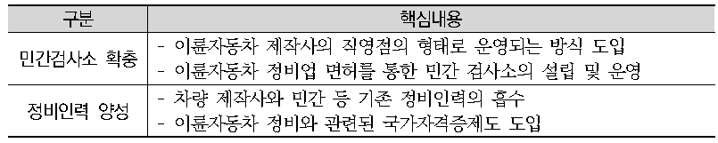 이륜자동차 정비제도 도입을 위한 선행조건