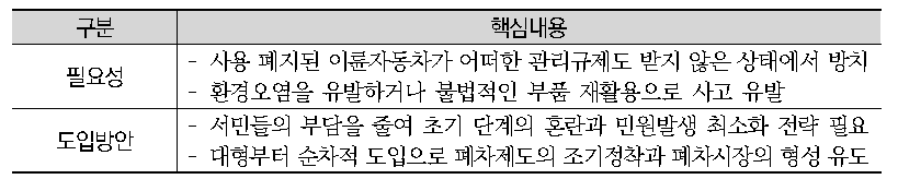 이륜자동차 폐차제도 도입방안