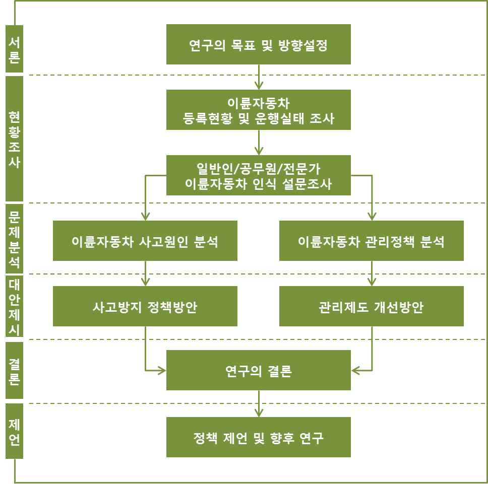 연구의 수행절차