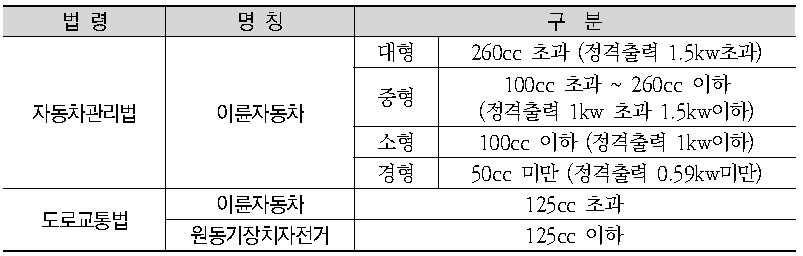 이륜자동차 정의 및 구분 기준