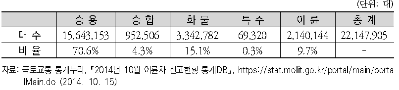 차종별 등록 및 신고대수 (2014년 10월 기준)