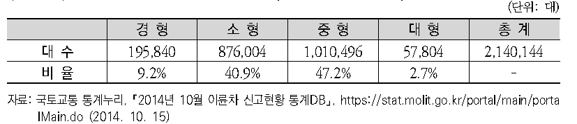 배기량별 이륜자동차 신고대수 (2014년 10월 기준)