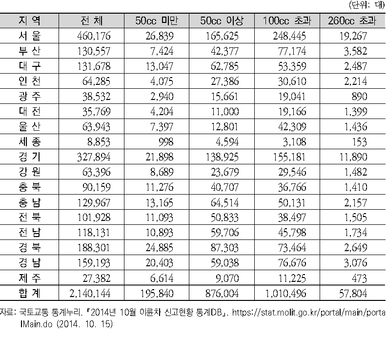 지역별 이륜자동차 신고대수 (2014년 10월 기준)