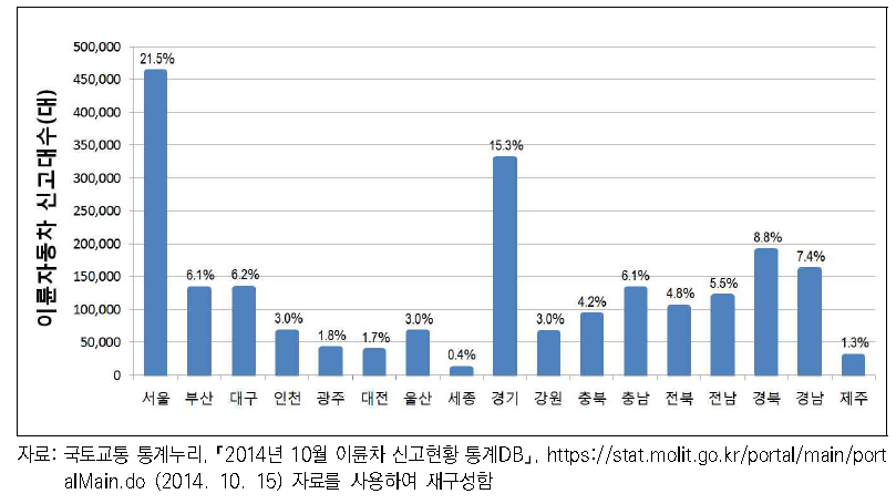 지역별 이륜자동차 신고대수 (2014년 10월 기준)