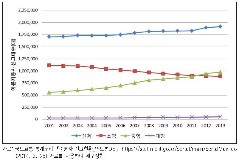 연도별 이륜자동차 신고대수 (2001~2013년, 경형제외)