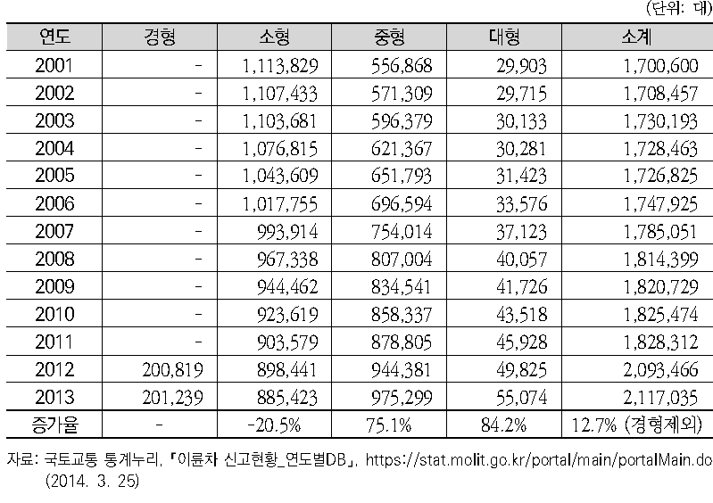 연도별 이륜자동차 사용신고 현황 (2001~2013년)