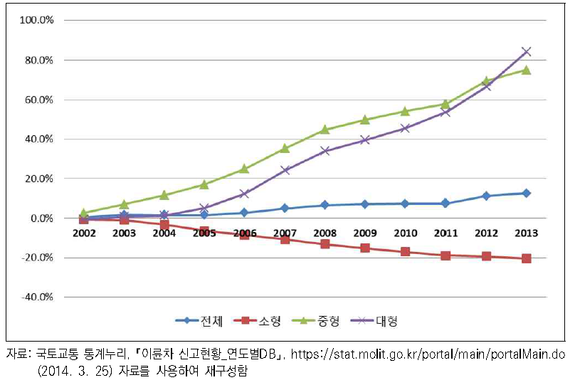 연도별 이륜자동차 증가추세 (2001년 기준, 경형제외)