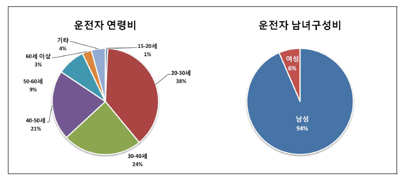 이륜자동차 운전자 연령비 및 남녀구성비