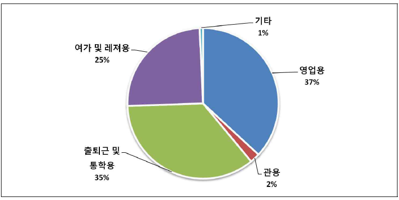 이륜자동차 사용목적