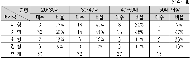 연령대별 배기량별 이륜자동차 사용률