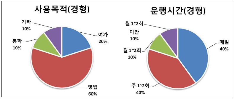 경형 이륜자동차 사용목적 및 운행시간