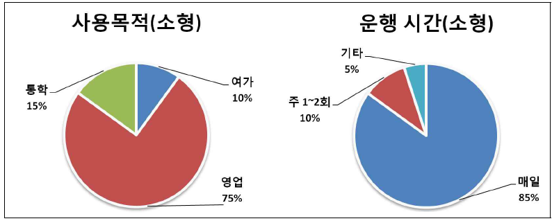 소형 이륜자동차 사용목적 및 운행시간