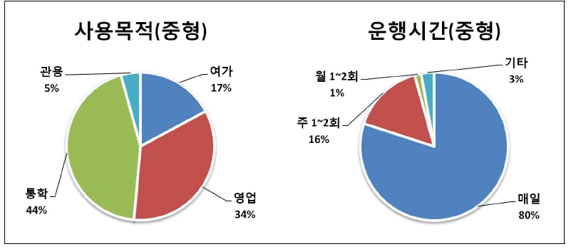 중형 이륜자동차 사용목적 및 운행시간