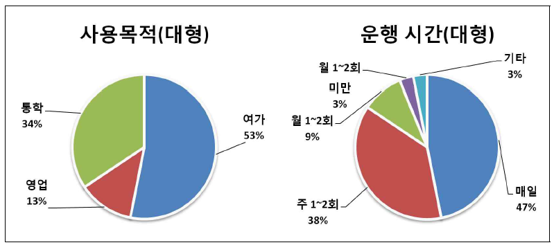 대형 이륜자동차 사용목적 및 운행시간