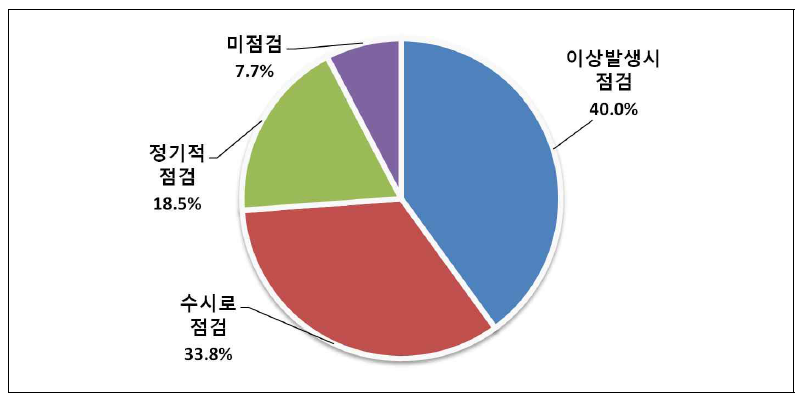 이륜자동차 자가 점검 여부