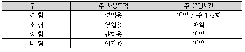 배기량별 이륜자동차 주 사용목적 및 운행시간