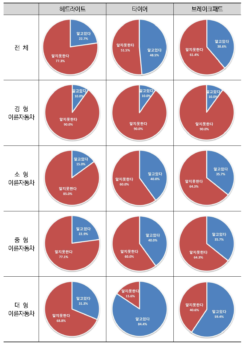 이륜자동차 부품 교체주기 인지 여부