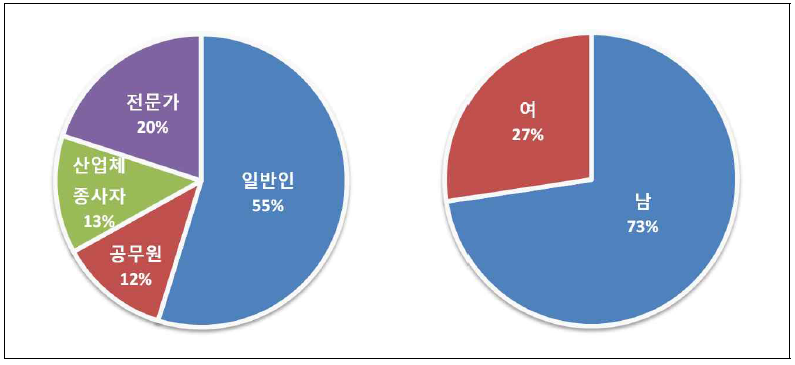 이륜자동차 설문자 직업구성비 및 남녀구성비