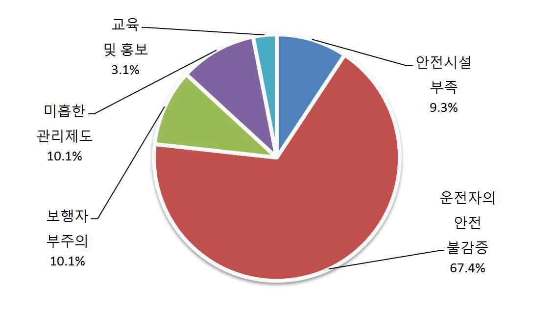 이륜자동차 사고 주요원인 1순위 (일반인 그룹)