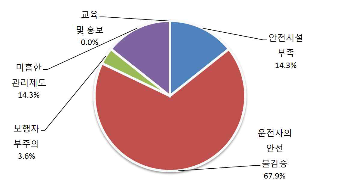 이륜자동차 사고 주요원인 1순위 (공무원 그룹)