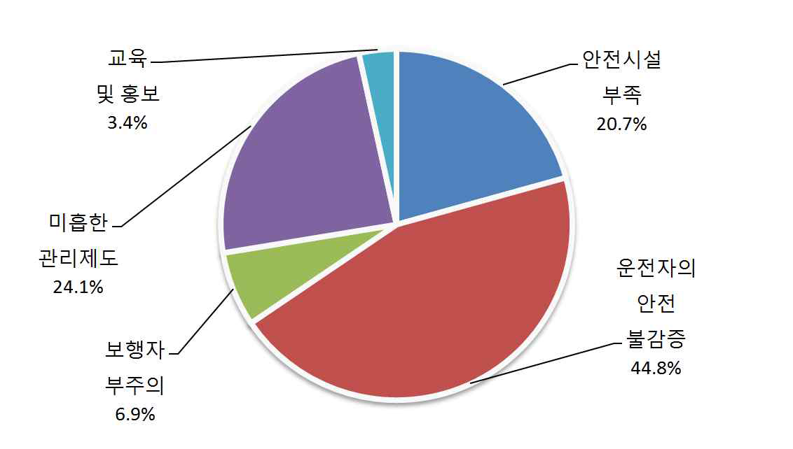 이륜자동차 사고 주요원인 1순위 (산업체 종사자 그룹)