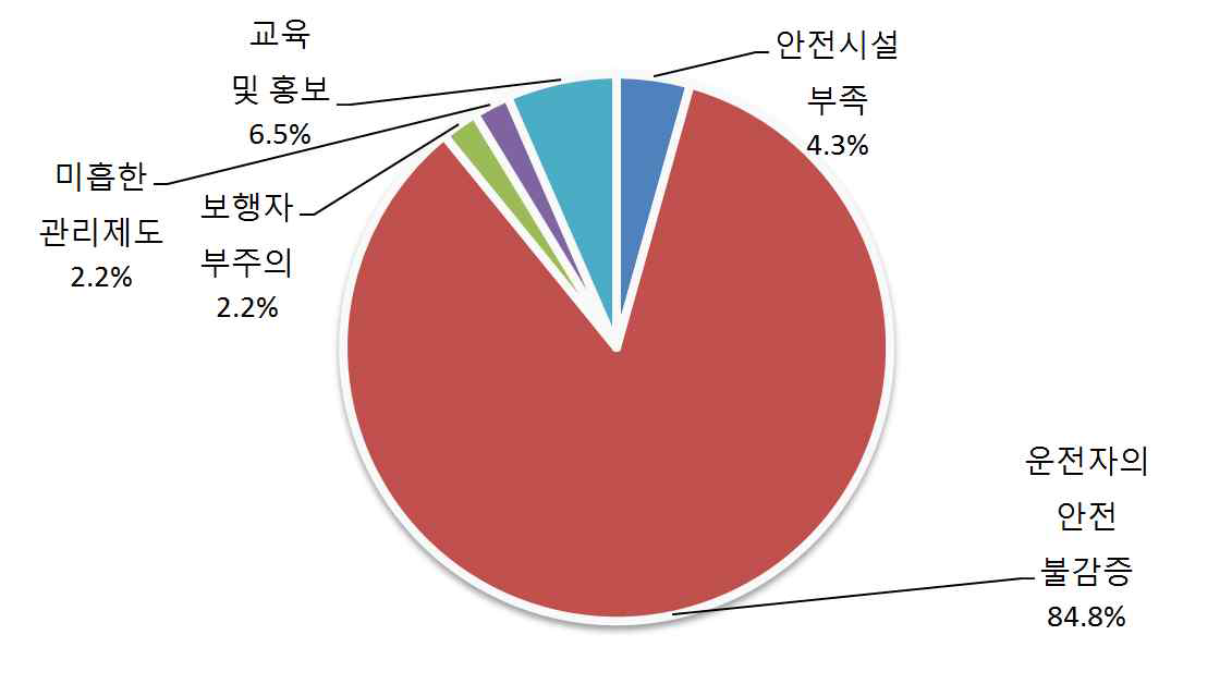 이륜자동차 사고 주요원인 1순위 (전문가 그룹)