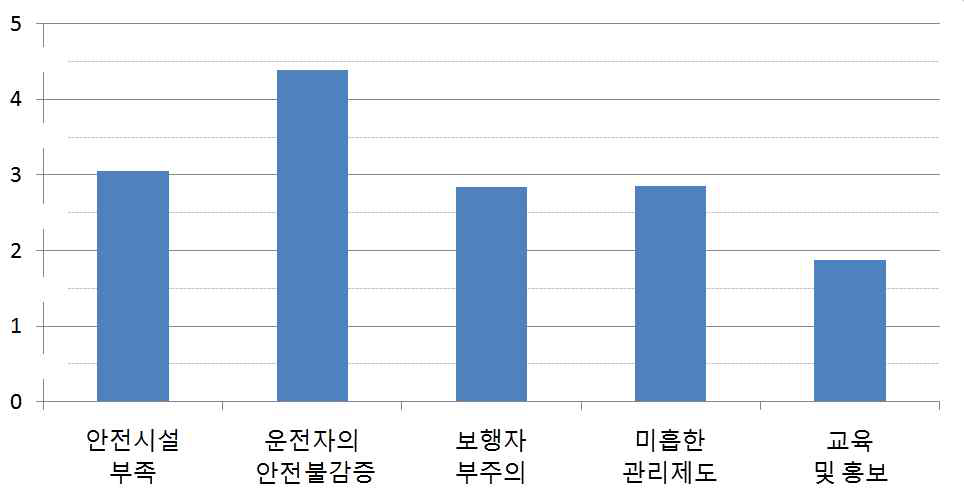 이륜자동차 사고 주요원인 (일반인 그룹)