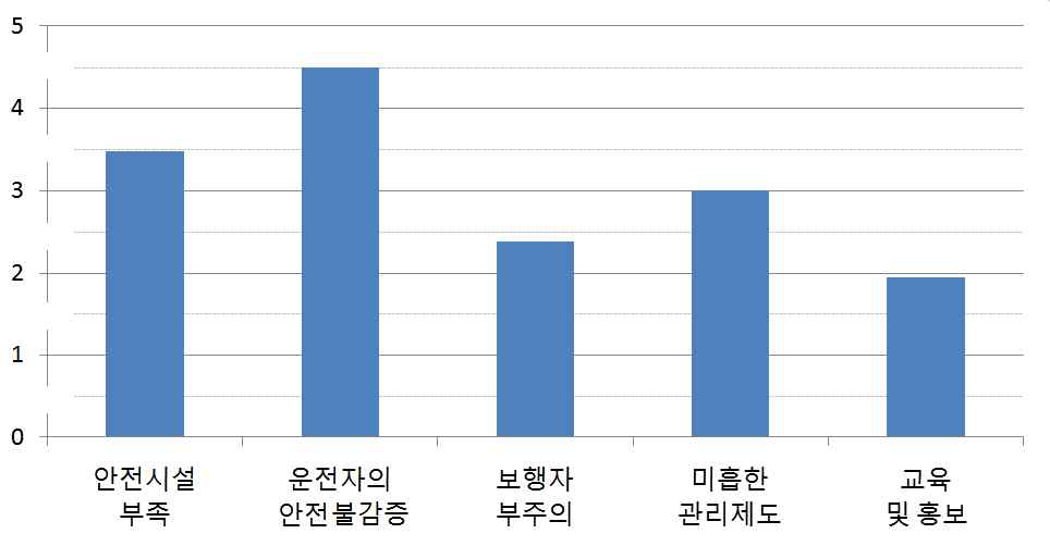 이륜자동차 사고 주요원인 (공무원 그룹)