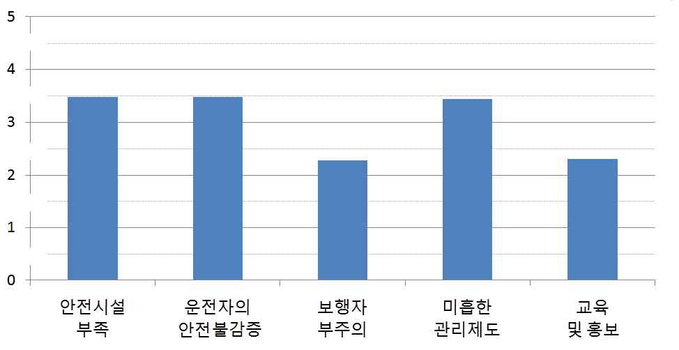 이륜자동차 사고 주요원인 (산업체 종사자 그룹)