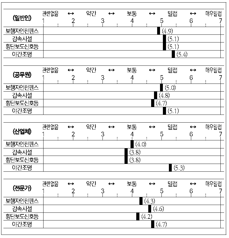 도로 안전시설 요인