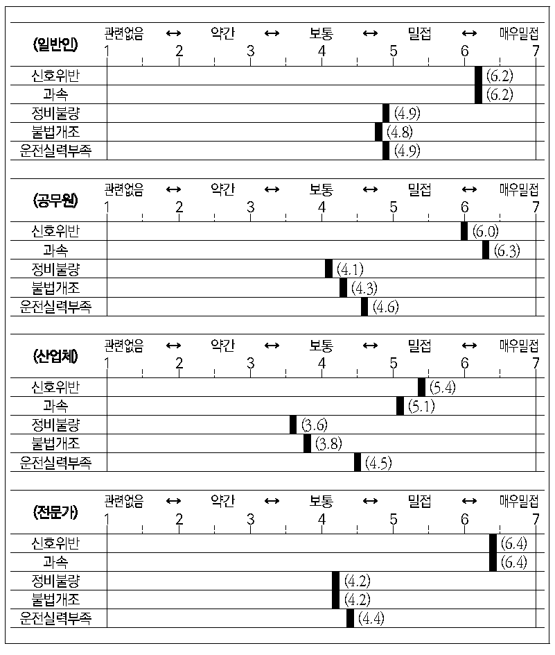 운전자 인적요인