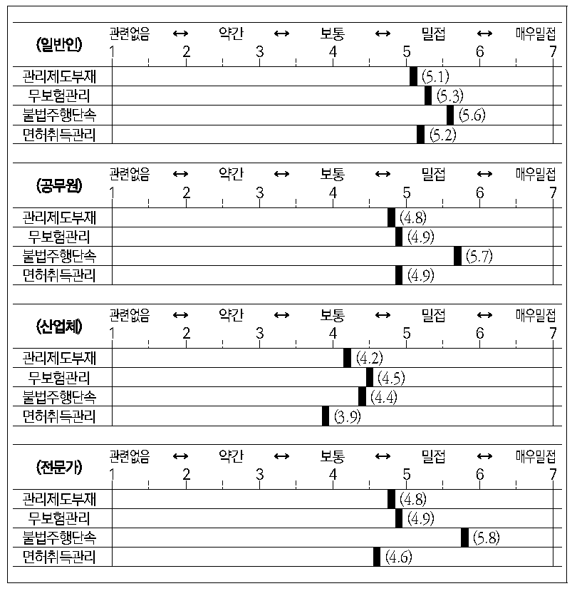 정부의 관리제도 요인