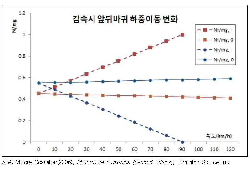 이륜자동차 감속 시 앞뒤 바퀴 하중이동 변화