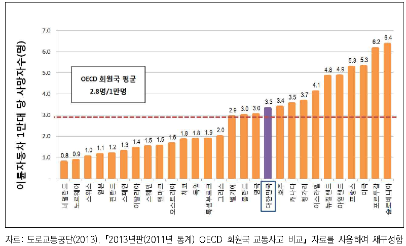 이륜자동차 1만대 당 이륜자동차 승차 중 사망자 수 (2011년)