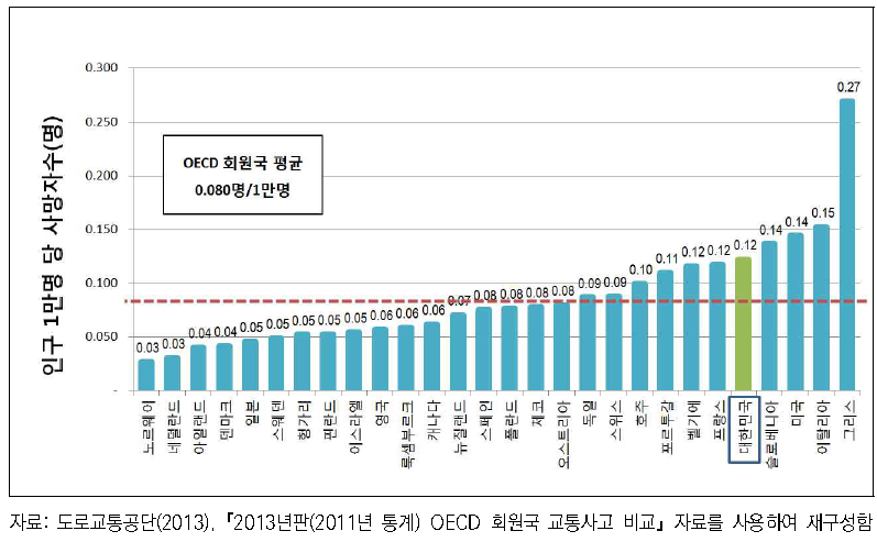 인구 1만명 당 이륜자동차 승차 중 사망자 수 (2011년)