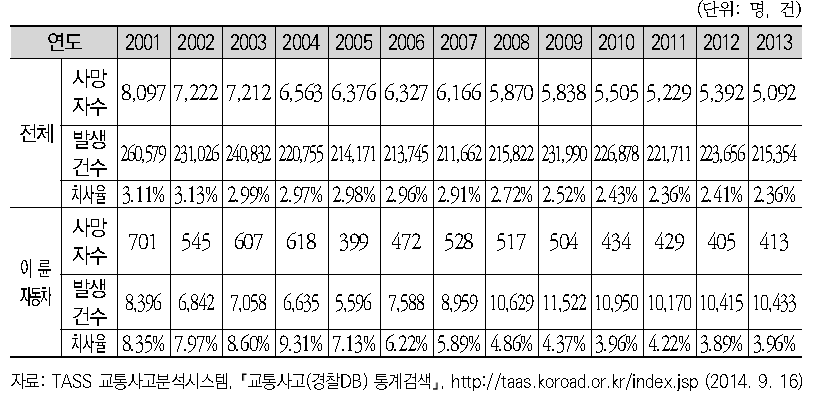 이륜자동차 교통사고 사망자 수 비중