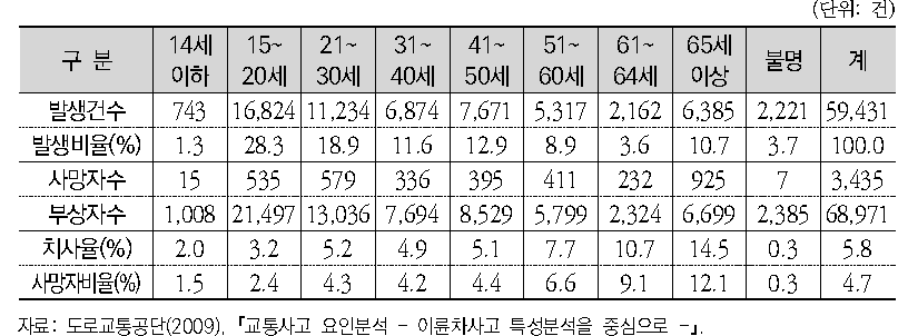 1당사자 연령별 교통사고 건수 (2005~2008년)